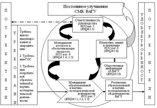 Процессная модель СМК