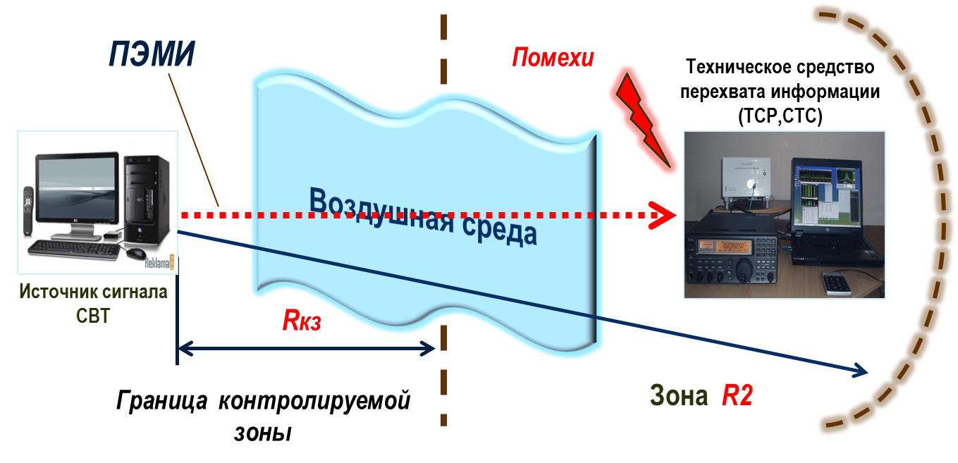 Электромагнитный канал утечки информации