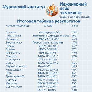 Инженерный кейс-чемпионат МИ ВлГУ